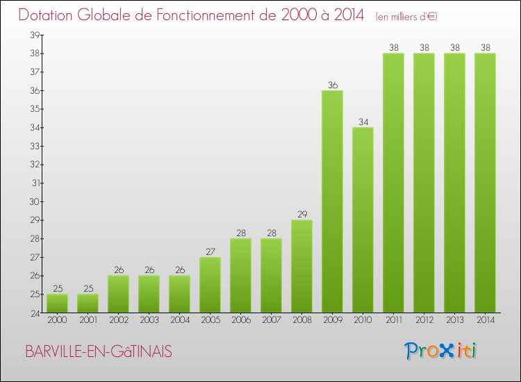 Evolution du montant de la Dotation Globale de Fonctionnement pour la commune de BARVILLE-EN-GâTINAIS de 2000 à 2014 Evolution du montant de la Dotation Globale de Fonctionnement pour BARVILLE-EN-GâTINAIS de 2000 à 2014