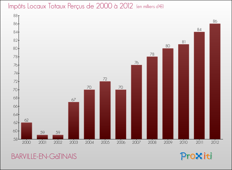 Evolution des Impôts Locaux pour la commune de BARVILLE-EN-GâTINAIS de 2000 à 2012 Evolution des Impôts Locaux pour BARVILLE-EN-GâTINAIS de 2000 à 2012