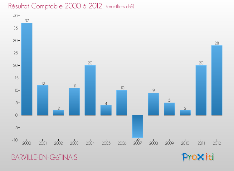 Evolution du résultat comptable pour la commune de BARVILLE-EN-GâTINAIS de 2000 à 2012 Evolution du résultat comptable pour BARVILLE-EN-GâTINAIS de 2000 à 2012