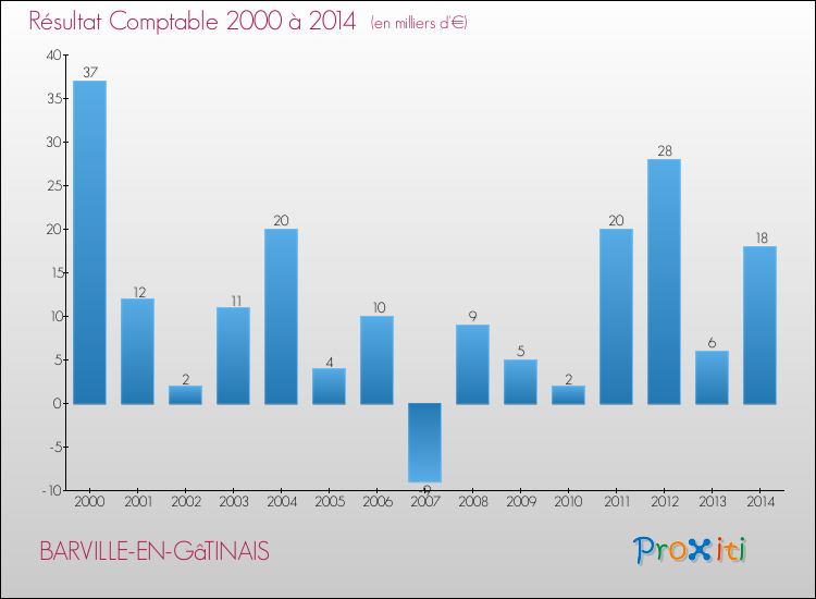 Evolution du résultat comptable pour la commune de BARVILLE-EN-GâTINAIS de 2000 à 2014 Evolution du résultat comptable pour BARVILLE-EN-GâTINAIS de 2000 à 2014