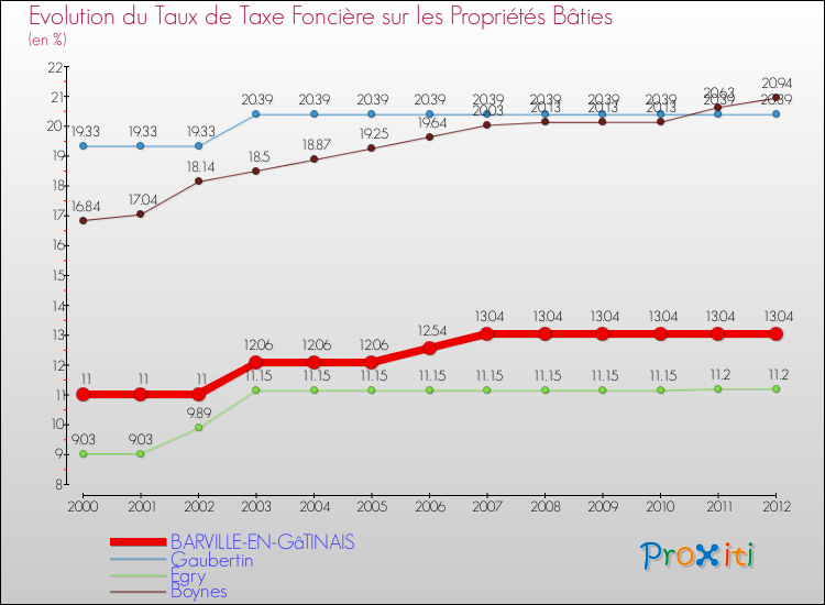 Evolution du taux de la taxe foncière sur le bati pour BARVILLE-EN-GâTINAIS et les communes proches de 2000 à 2012 Comparaison des taux de taxe foncière sur le bati pour BARVILLE-EN-GâTINAIS et les communes voisines de 2000 à 2012