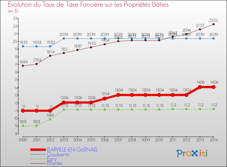 Evolution du taux de la taxe foncière sur le bati pour BARVILLE-EN-GâTINAIS et les communes proches de 2000 à 2014 Comparaison des taux de taxe foncière sur le bati pour BARVILLE-EN-GâTINAIS et les communes voisines de 2000 à 2014