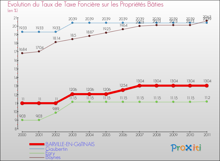 Evolution du taux de la taxe foncière sur le bati pour BARVILLE-EN-GâTINAIS et les communes proches Comparaison des taux de taxe foncière sur le bati pour BARVILLE-EN-GâTINAIS et les communes voisines