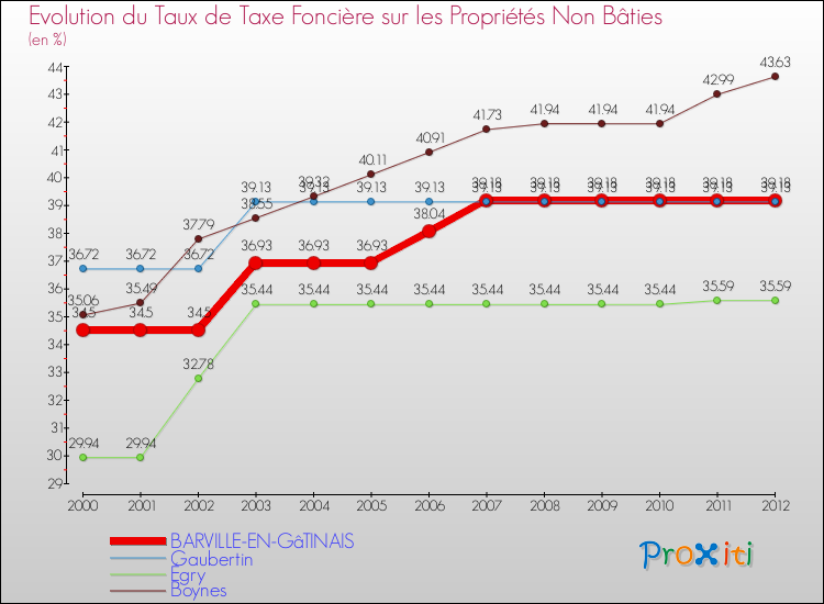 Evolution du taux de la taxe foncière sur les immeubles et terrains non batis pour BARVILLE-EN-GâTINAIS et les communes proches de 2000 à 2012 Comparaison des taux de la taxe foncière sur les immeubles et terrains non batis pour BARVILLE-EN-GâTINAIS et les communes voisines de 2000 à 2012