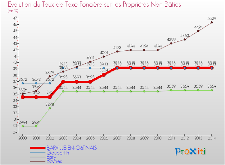 Evolution du taux de la taxe foncière sur les immeubles et terrains non batis pour BARVILLE-EN-GâTINAIS et les communes proches de 2000 à 2014 Comparaison des taux de la taxe foncière sur les immeubles et terrains non batis pour BARVILLE-EN-GâTINAIS et les communes voisines de 2000 à 2014