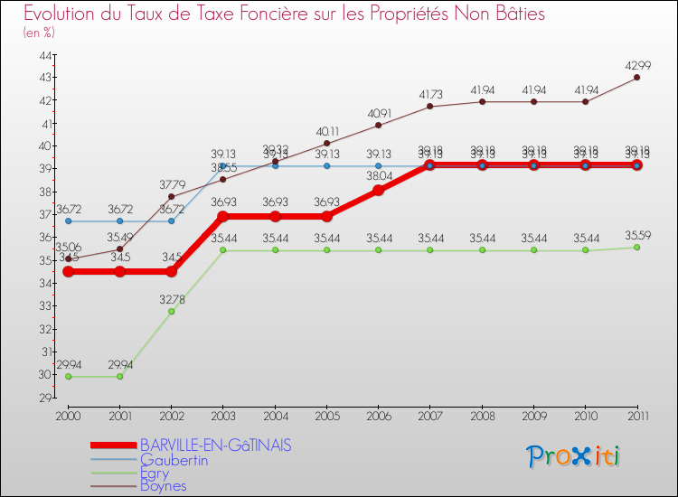Evolution du taux de la taxe foncière sur les immeubles et terrains non batis pour BARVILLE-EN-GâTINAIS et les communes proches Comparaison des taux de la taxe foncière sur les immeubles et terrains non batis pour BARVILLE-EN-GâTINAIS et les communes voisines