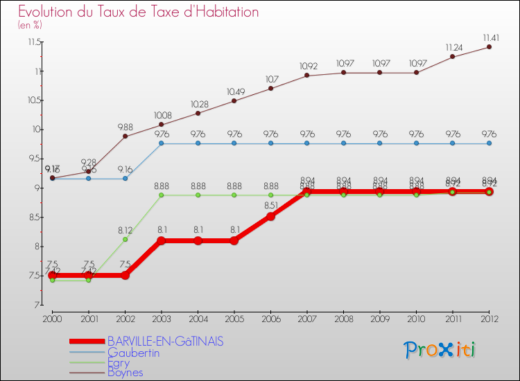 Evolution du taux de la taxe d'habitation pour BARVILLE-EN-GâTINAIS et les communes proches Comparaison des taux de la taxe d'habitation pour BARVILLE-EN-GâTINAIS et les communes voisines