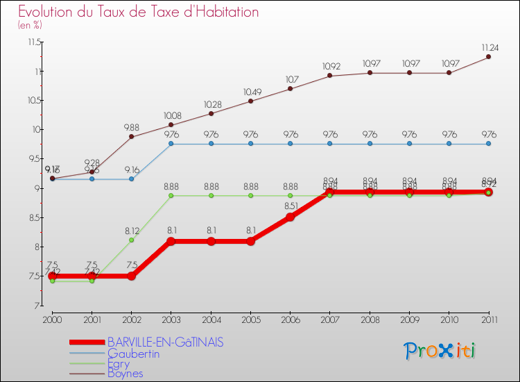 Evolution du taux de la taxe d'habitation pour BARVILLE-EN-GâTINAIS et les communes proches Comparaison des taux de la taxe d'habitation pour BARVILLE-EN-GâTINAIS et les communes voisines
