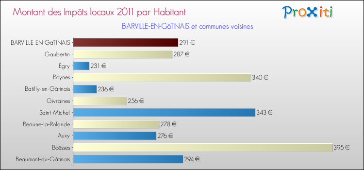 Montant des impôts locaux par Habitant pour BARVILLE-EN-GâTINAIS et les communes proches Comparaison des impôts locaux par habitant pour BARVILLE-EN-GâTINAIS et les communes voisines