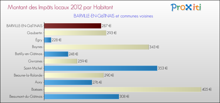 Montant des impôts locaux par Habitant pour BARVILLE-EN-GâTINAIS et les communes proches Comparaison des impôts locaux par habitant pour BARVILLE-EN-GâTINAIS et les communes voisines