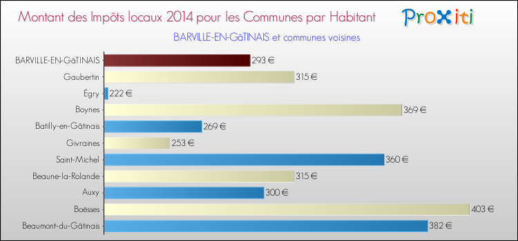 Montant des impôts locaux par Habitant pour BARVILLE-EN-GâTINAIS et les communes proches en 2014 Comparaison des impôts locaux par habitant pour BARVILLE-EN-GâTINAIS et les communes voisines en 2014
