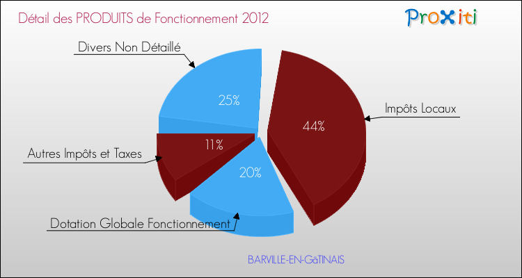 Décomposition du Budget de Fonctionnement 2012 de la commune de BARVILLE-EN-GâTINAIS Budget de Fonctionnement 2012 pour la commune de BARVILLE-EN-GâTINAIS