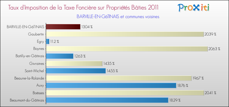 Taux d'imposition de la taxe foncière sur le bati 2011 pour BARVILLE-EN-GâTINAIS et les communes proches Comparaison des taux d'imposition de la taxe foncière sur le bati 2011 pour BARVILLE-EN-GâTINAIS et les communes voisines