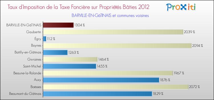 Taux d'imposition de la taxe foncière sur le bati 2012 pour BARVILLE-EN-GâTINAIS et les communes proches Comparaison des taux d'imposition de la taxe foncière sur le bati 2012 pour BARVILLE-EN-GâTINAIS et les communes voisines