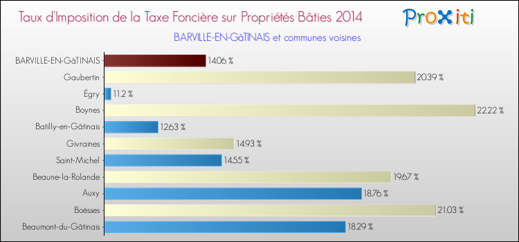 Taux d'imposition de la taxe foncière sur le bati 2014 pour BARVILLE-EN-GâTINAIS et les communes proches Comparaison des taux d'imposition de la taxe foncière sur le bati 2014 pour BARVILLE-EN-GâTINAIS et les communes voisines