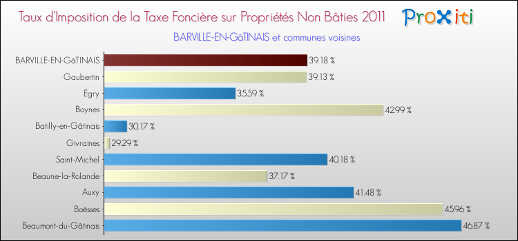 Taux d'imposition de la taxe foncière sur les immeubles et terrains non batis 2011 pour BARVILLE-EN-GâTINAIS et les communes proches Comparaison des taux d'imposition de la taxe foncière sur les immeubles et terrains non batis 2011 pour BARVILLE-EN-GâTINAIS et les communes voisines