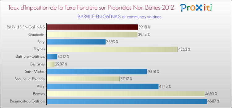 Taux d'imposition de la taxe foncière sur les immeubles et terrains non batis 2012 pour BARVILLE-EN-GâTINAIS et les communes proches Comparaison des taux d'imposition de la taxe foncière sur les immeubles et terrains non batis 2012 pour BARVILLE-EN-GâTINAIS et les communes voisines