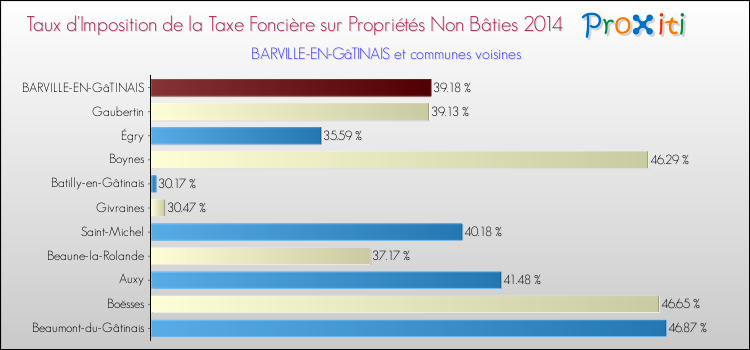 Taux d'imposition de la taxe foncière sur les immeubles et terrains non batis 2014 pour BARVILLE-EN-GâTINAIS et les communes proches Comparaison des taux d'imposition de la taxe foncière sur les immeubles et terrains non batis 2014 pour BARVILLE-EN-GâTINAIS et les communes voisines