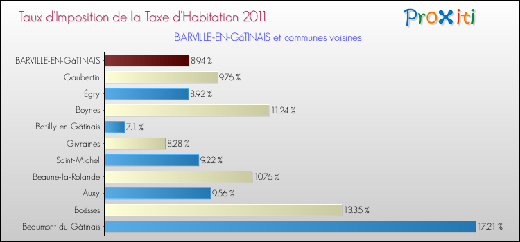 Taux d'imposition de la taxe d'habitation 2011 pour BARVILLE-EN-GâTINAIS et les communes proches Comparaison des taux d'imposition de la taxe d'habitation 2011 pour BARVILLE-EN-GâTINAIS et les communes voisines