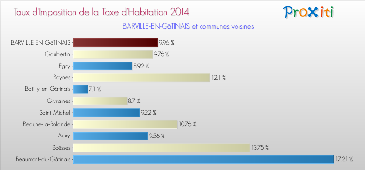 Taux d'imposition de la taxe d'habitation 2014 pour BARVILLE-EN-GâTINAIS et les communes proches Comparaison des taux d'imposition de la taxe d'habitation 2014 pour BARVILLE-EN-GâTINAIS et les communes voisines