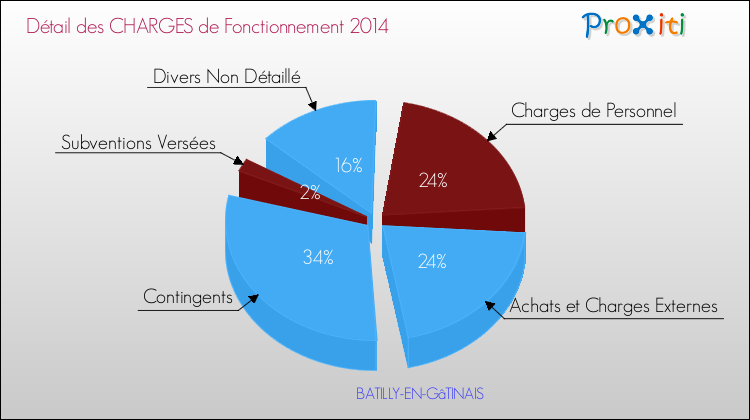 Décomposition des Charges de Fonctionnement 2014 de la commune de BATILLY-EN-GâTINAIS Charges de Fonctionnement 2014 pour la commune de BATILLY-EN-GâTINAIS