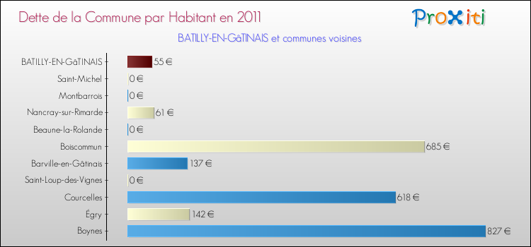 Dette par habitant de la commune en 2011 pour BATILLY-EN-GâTINAIS et les communes proches Comparaison de la dette par habitant de la commune en 2011 pour BATILLY-EN-GâTINAIS et les communes voisines
