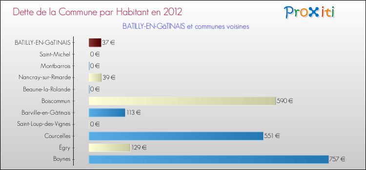 Dette par habitant de la commune en 2012 pour BATILLY-EN-GâTINAIS et les communes proches Comparaison de la dette par habitant de la commune en 2012 pour BATILLY-EN-GâTINAIS et les communes voisines
