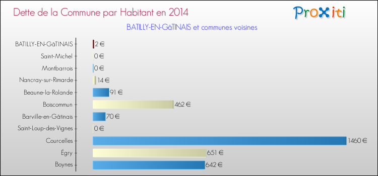 Dette par habitant de la commune en 2014 pour BATILLY-EN-GâTINAIS et les communes proches Comparaison de la dette par habitant de la commune en 2014 pour BATILLY-EN-GâTINAIS et les communes voisines