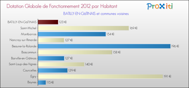 Montant des dotations globales de fonctionnement DGF par Habitant pour BATILLY-EN-GâTINAIS et les communes proches Comparaison des des dotations globales de fonctionnement DGF par habitant pour BATILLY-EN-GâTINAIS et les communes voisines