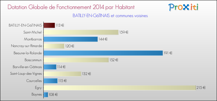 Montant des dotations globales de fonctionnement DGF par Habitant pour BATILLY-EN-GâTINAIS et les communes proches en 2014. Comparaison des des dotations globales de fonctionnement DGF par habitant pour BATILLY-EN-GâTINAIS et les communes voisines en 2014.