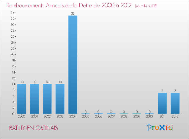 Evolution de l'annuité de la dette pour la commune de BATILLY-EN-GâTINAIS de 2000 à 2012 Annuités de la dette pour BATILLY-EN-GâTINAIS de 2000 à 2012