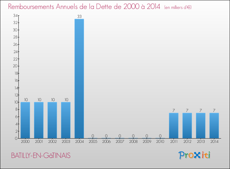 Evolution de l'annuité de la dette pour la commune de BATILLY-EN-GâTINAIS de 2000 à 2014 Annuités de la dette pour BATILLY-EN-GâTINAIS de 2000 à 2014