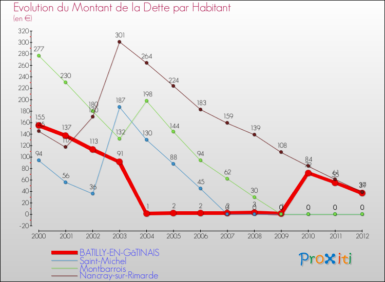 Evolution de la dette par habitant pour la commune de BATILLY-EN-GâTINAIS et les communes proches de 2000 à 2012 Comparaison de la dette par habitant pour BATILLY-EN-GâTINAIS et les communes voisines de 2000 à 2012