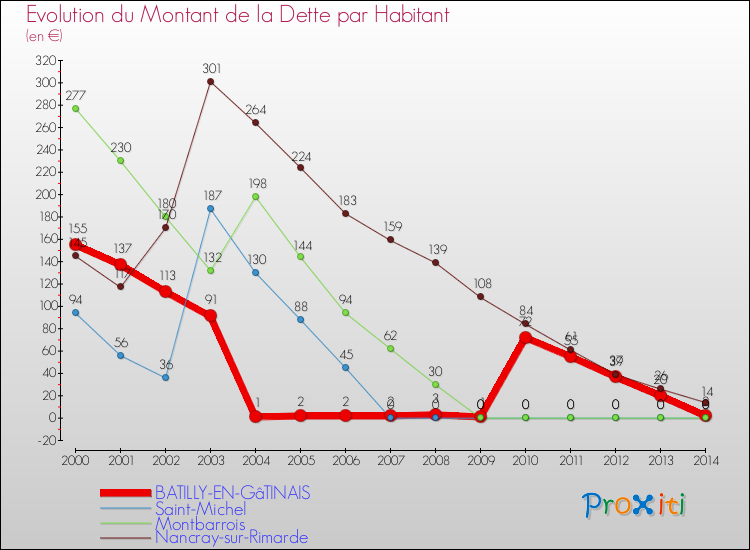 Evolution de la dette par habitant pour la commune de BATILLY-EN-GâTINAIS et les communes proches de 2000 à 2014 Comparaison de la dette par habitant pour BATILLY-EN-GâTINAIS et les communes voisines de 2000 à 2014