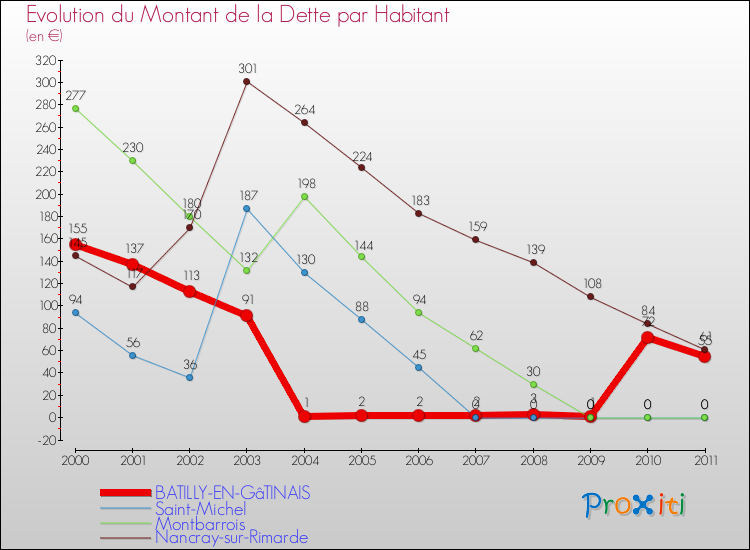 Evolution de la dette par habitant pour la commune de BATILLY-EN-GâTINAIS et les communes proches Comparaison de la dette par habitant pour BATILLY-EN-GâTINAIS et les communes voisines
