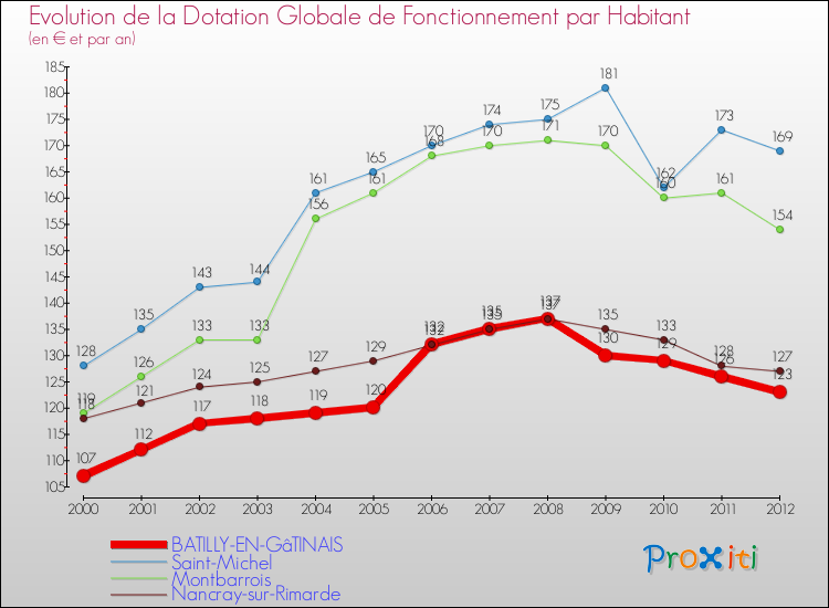 Evolution et montant de la dotation globale de fonctionnement par Habitant pour BATILLY-EN-GâTINAIS et les communes proches Comparaison des dotations globales de fonctionnement par habitant pour BATILLY-EN-GâTINAIS et les communes voisines