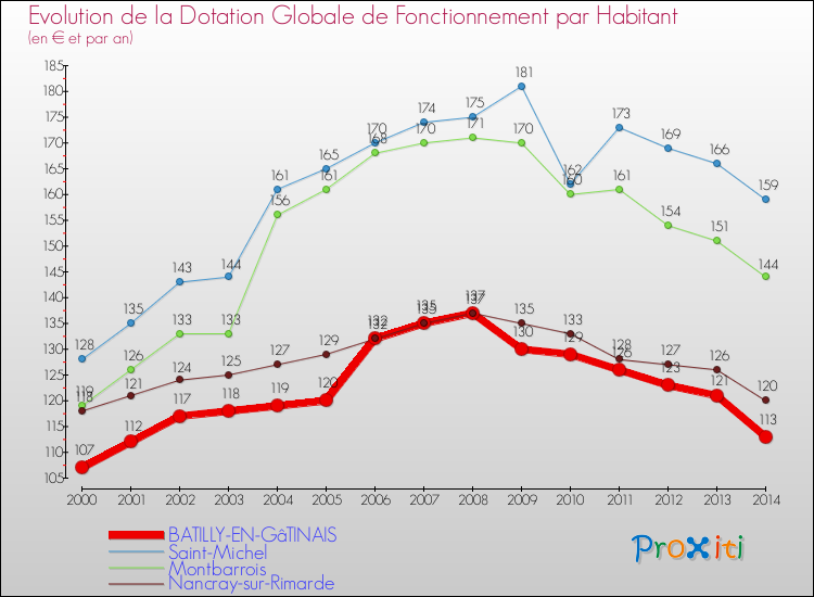 Evolution et montant de la dotation globale de fonctionnement par Habitant pour BATILLY-EN-GâTINAIS et les communes proches de 2000 à 2014. Comparaison des dotations globales de fonctionnement par habitant pour BATILLY-EN-GâTINAIS et les communes voisines de 2000 à 2014.