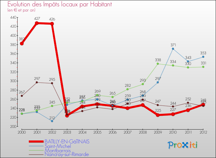 Evolution et montant des impôts locaux par Habitant pour BATILLY-EN-GâTINAIS et les communes proches Comparaison des impôts locaux par habitant pour BATILLY-EN-GâTINAIS et les communes voisines