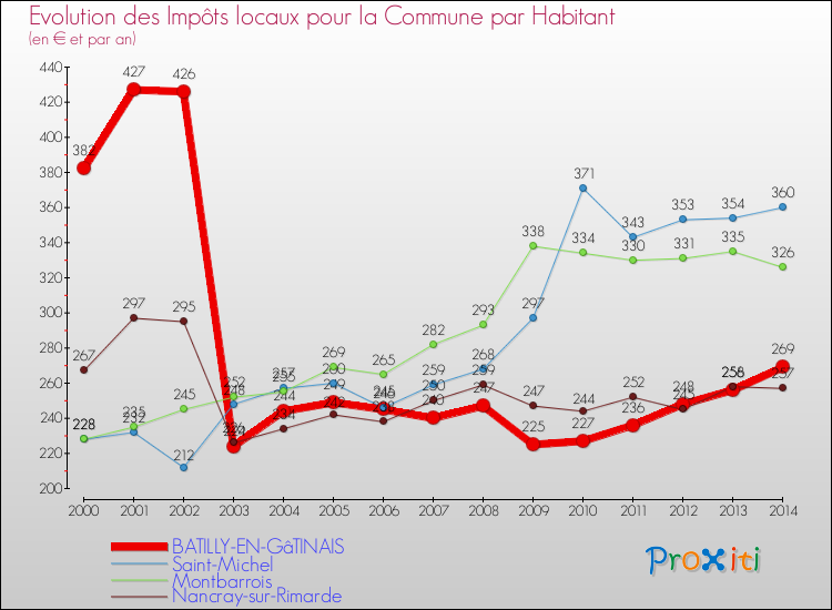 Evolution et montant des impôts locaux par Habitant pour BATILLY-EN-GâTINAIS et les communes proches de 2000 à 2014 Comparaison des impôts locaux par habitant pour BATILLY-EN-GâTINAIS et les communes voisines de 2000 à 2014