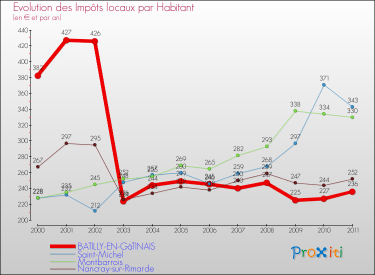 Evolution et montant des impôts locaux par Habitant pour BATILLY-EN-GâTINAIS et les communes proches Comparaison des impôts locaux par habitant pour BATILLY-EN-GâTINAIS et les communes voisines