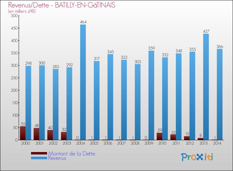 Evolution comparée de la dette et des revenus pour la commune de BATILLY-EN-GâTINAIS de 2000 à 2014 Comparaison de la dette et des revenus pour BATILLY-EN-GâTINAIS de 2000 à 2014