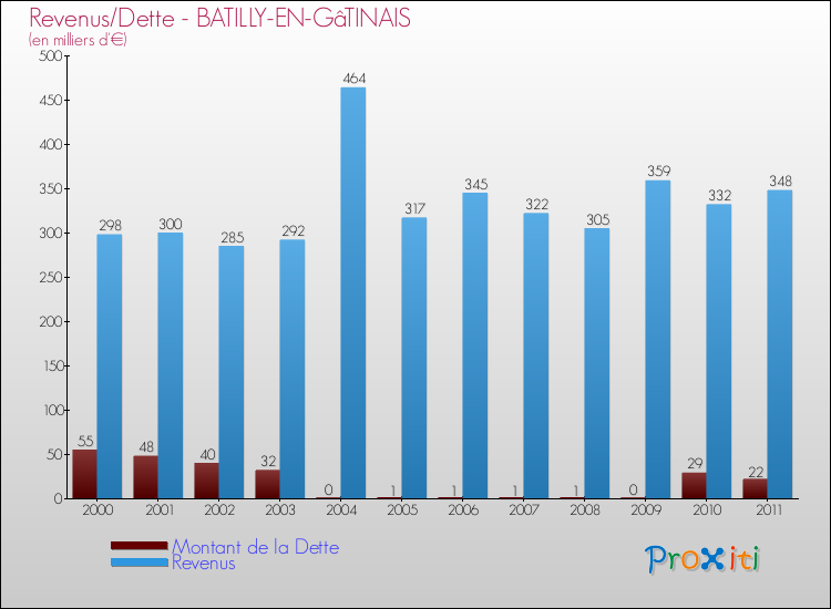 Evolution comparée de la dette et des revenus pour la commune de BATILLY-EN-GâTINAIS de 2000 à 2011 Comparaison de la dette et des revenus pour BATILLY-EN-GâTINAIS de 2000 à 2011
