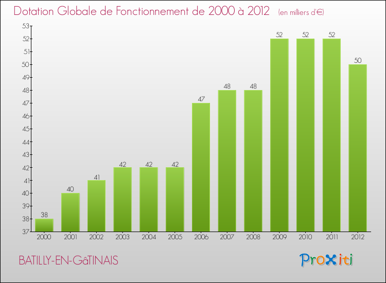 Evolution du montant de la Dotation Globale de Fonctionnement pour la commune de BATILLY-EN-GâTINAIS de 2000 à 2012 Evolution du montant de la Dotation Globale de Fonctionnement pour BATILLY-EN-GâTINAIS de 2000 à 2012