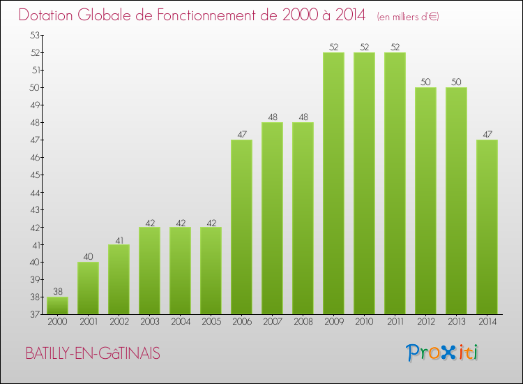 Evolution du montant de la Dotation Globale de Fonctionnement pour la commune de BATILLY-EN-GâTINAIS de 2000 à 2014 Evolution du montant de la Dotation Globale de Fonctionnement pour BATILLY-EN-GâTINAIS de 2000 à 2014