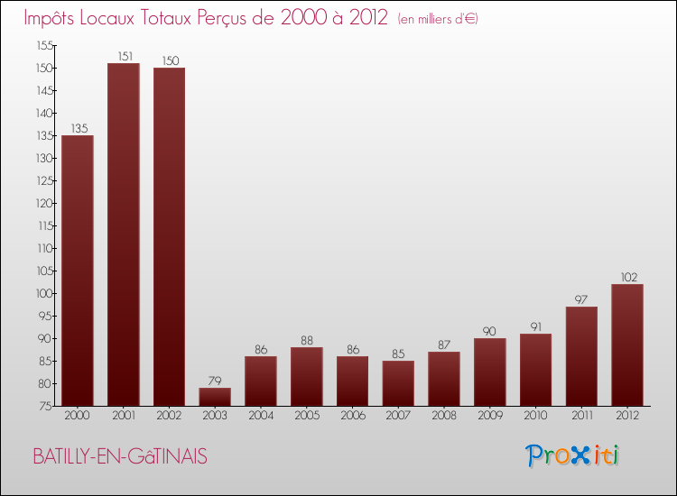 Evolution des Impôts Locaux pour la commune de BATILLY-EN-GâTINAIS de 2000 à 2012 Evolution des Impôts Locaux pour BATILLY-EN-GâTINAIS de 2000 à 2012