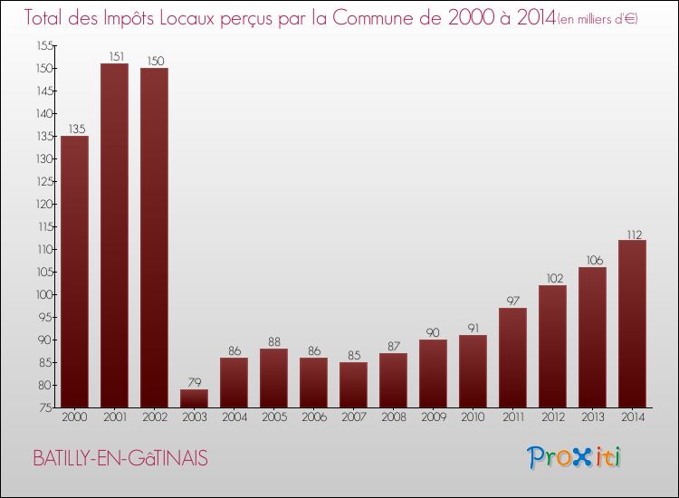 Evolution des Impôts Locaux pour la commune de BATILLY-EN-GâTINAIS de 2000 à 2014 Evolution des Impôts Locaux pour BATILLY-EN-GâTINAIS de 2000 à 2014