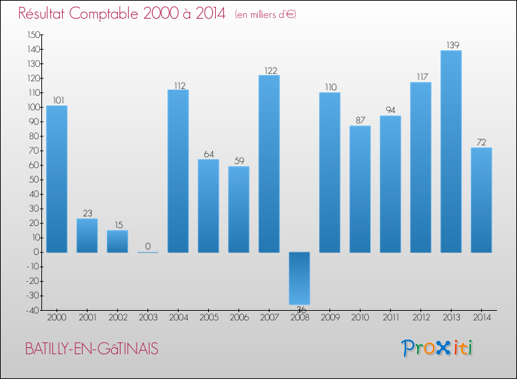 Evolution du résultat comptable pour la commune de BATILLY-EN-GâTINAIS de 2000 à 2014 Evolution du résultat comptable pour BATILLY-EN-GâTINAIS de 2000 à 2014