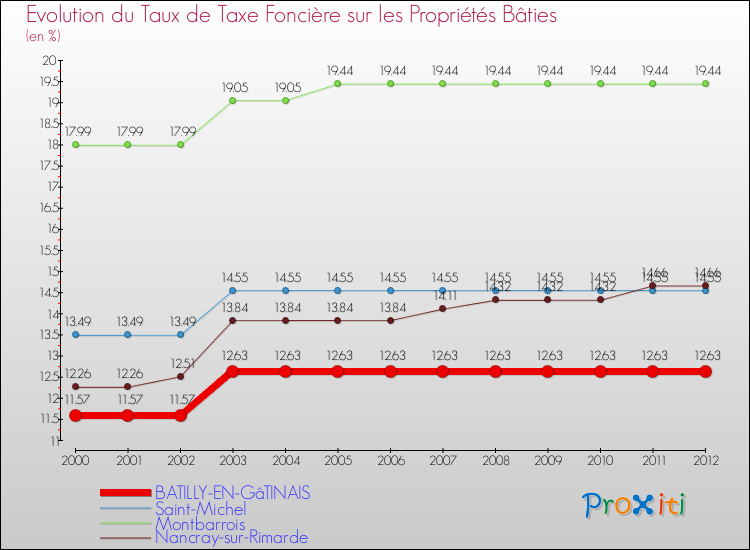 Evolution du taux de la taxe foncière sur le bati pour BATILLY-EN-GâTINAIS et les communes proches de 2000 à 2012 Comparaison des taux de taxe foncière sur le bati pour BATILLY-EN-GâTINAIS et les communes voisines de 2000 à 2012