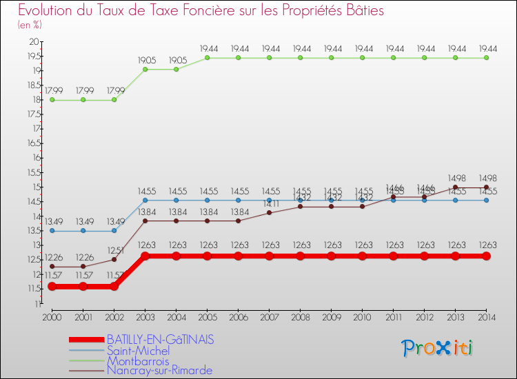 Evolution du taux de la taxe foncière sur le bati pour BATILLY-EN-GâTINAIS et les communes proches de 2000 à 2014 Comparaison des taux de taxe foncière sur le bati pour BATILLY-EN-GâTINAIS et les communes voisines de 2000 à 2014