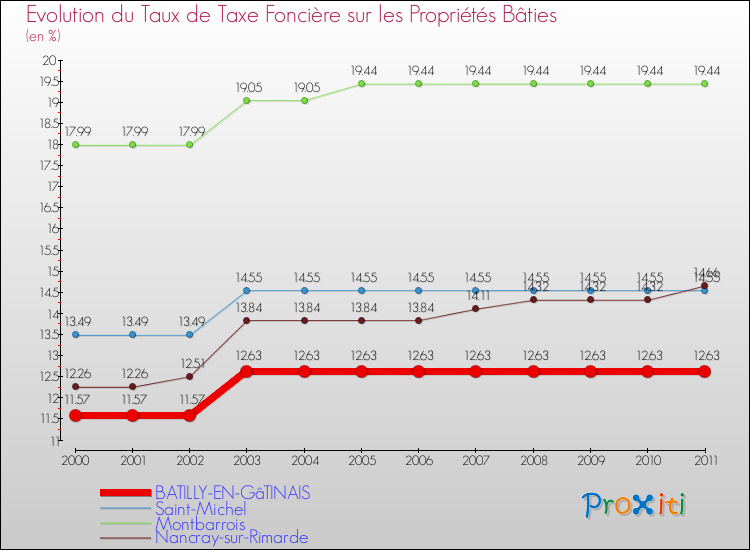 Evolution du taux de la taxe foncière sur le bati pour BATILLY-EN-GâTINAIS et les communes proches Comparaison des taux de taxe foncière sur le bati pour BATILLY-EN-GâTINAIS et les communes voisines